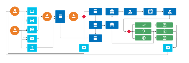 A visual representation of the higher-level review process, as described in the text, that details the multiple touchpoints between people and systems that are involved in processing a decision review.